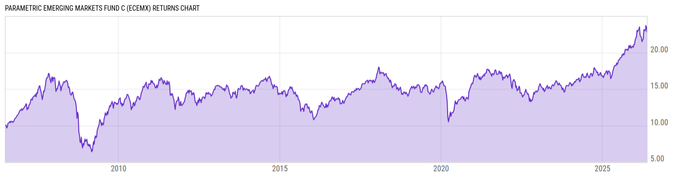 Returns Chart