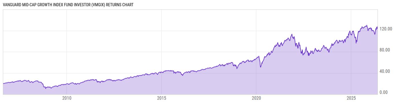 Returns Chart