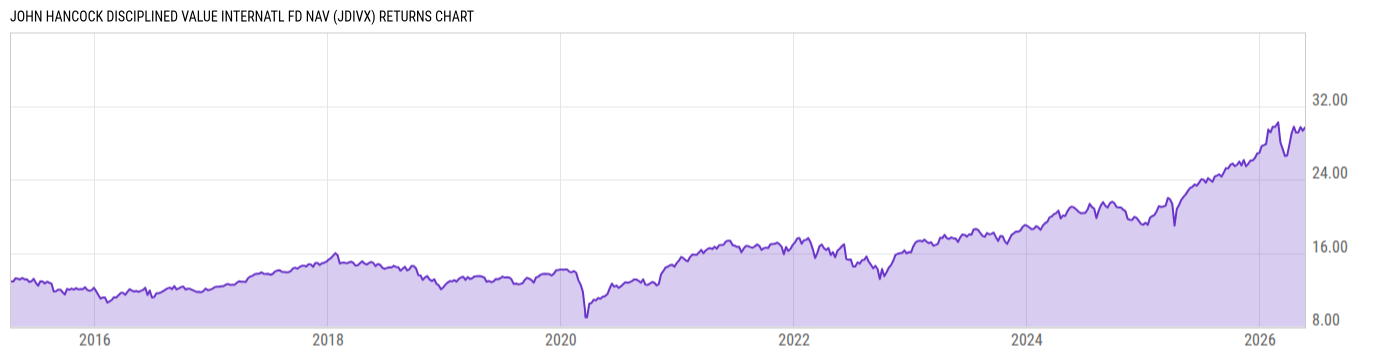 Returns Chart