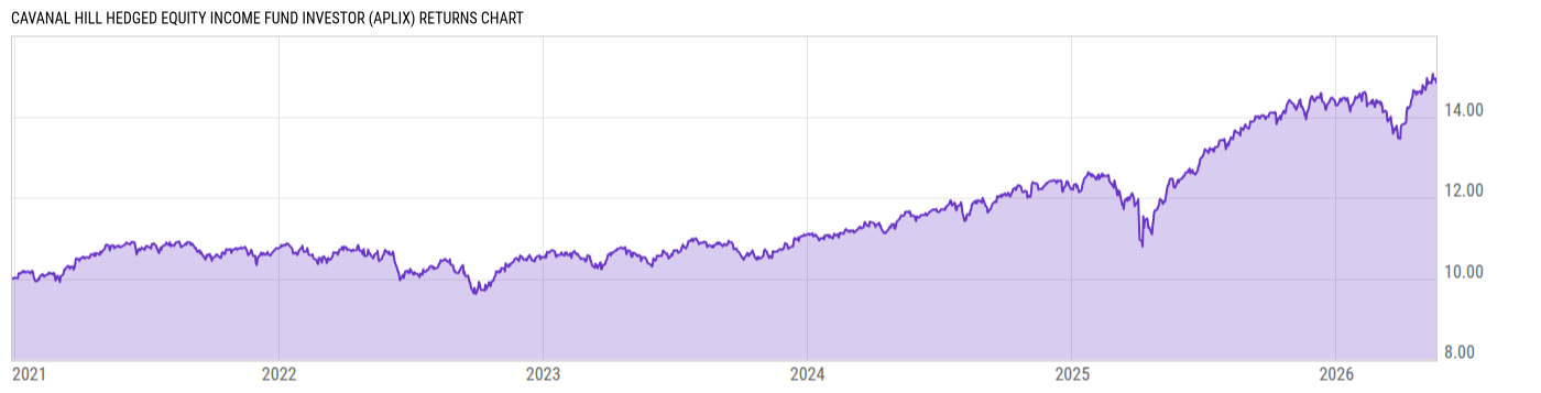 Returns Chart