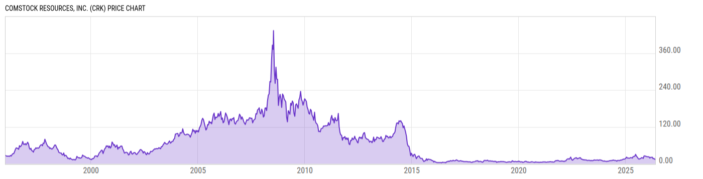 Price Chart
