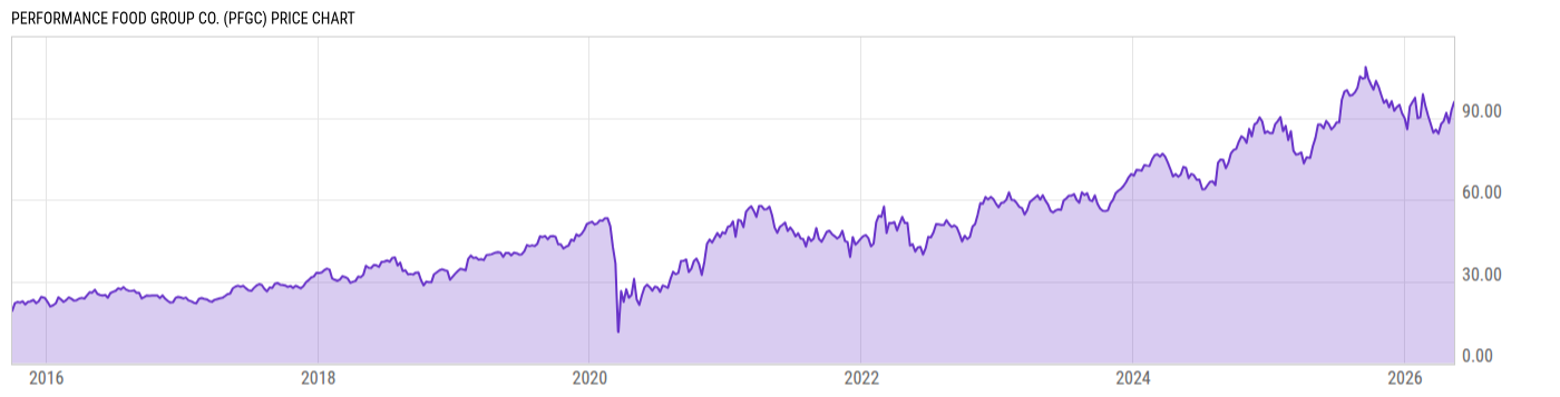 Price Chart