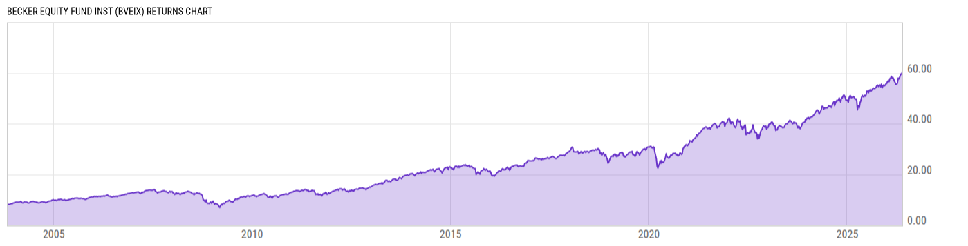 Returns Chart