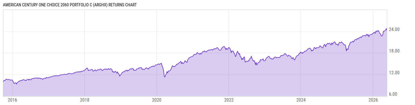 Returns Chart