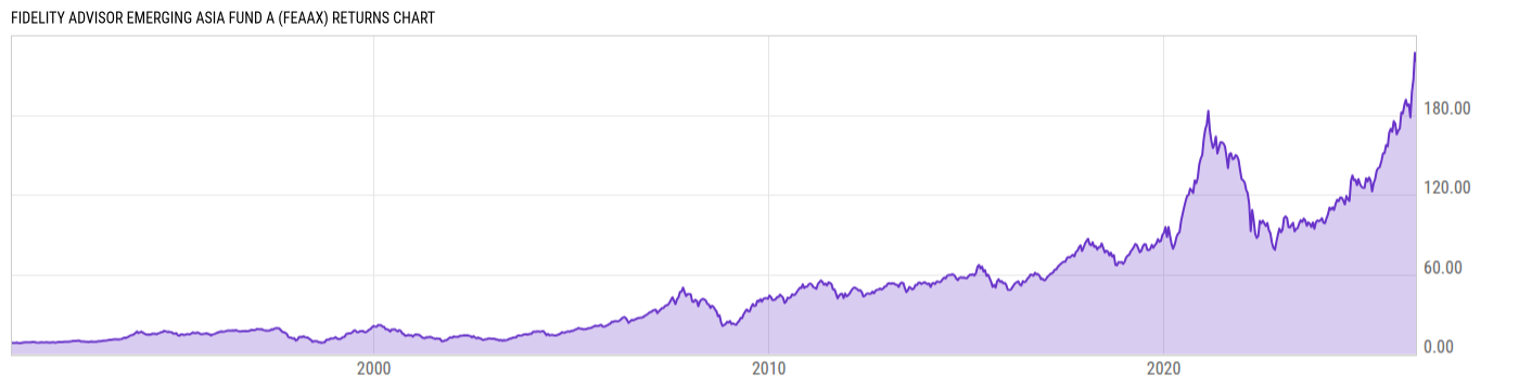 Returns Chart