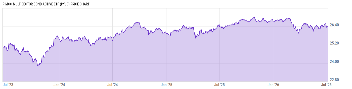 Price Chart