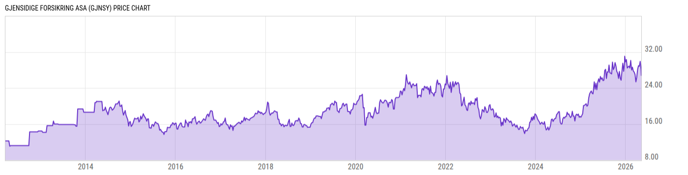 Price Chart