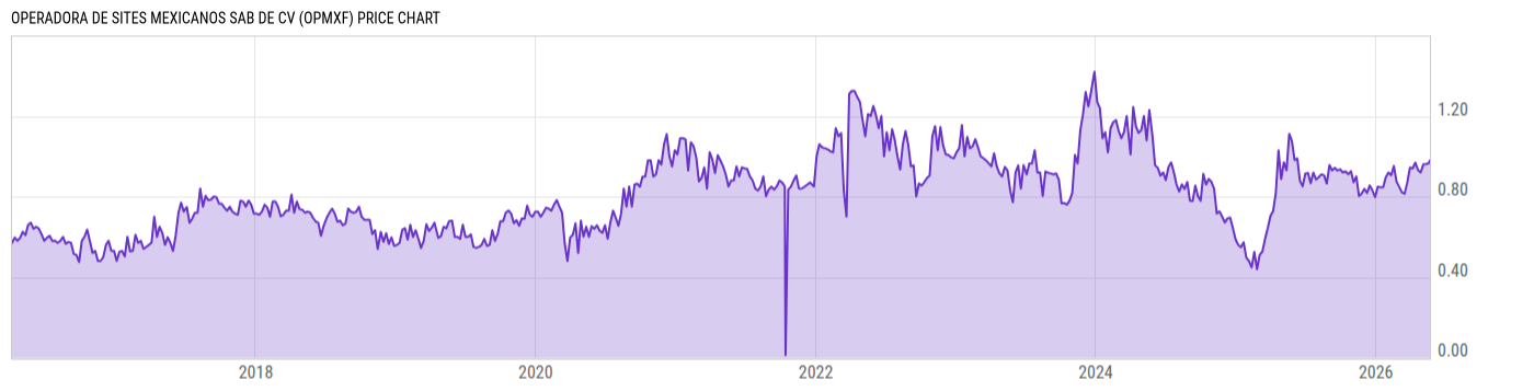 Price Chart