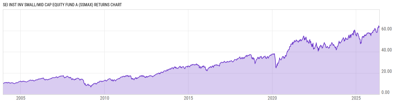 Returns Chart