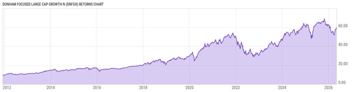 Returns Chart