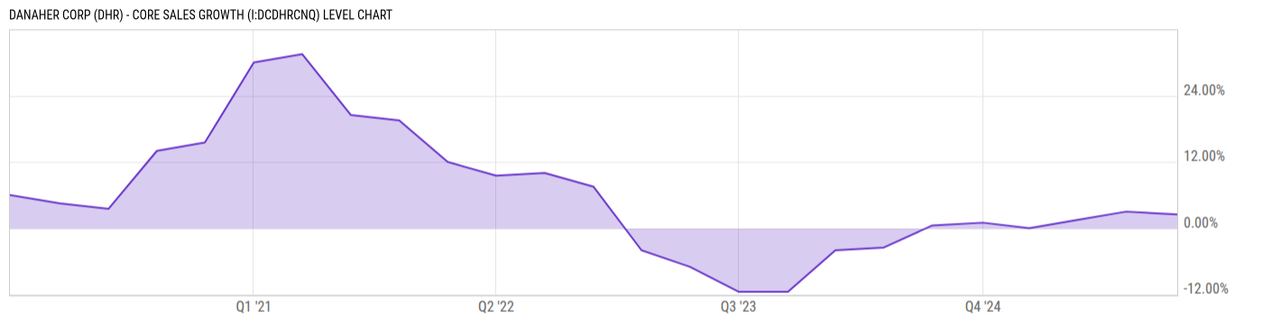 Level Chart