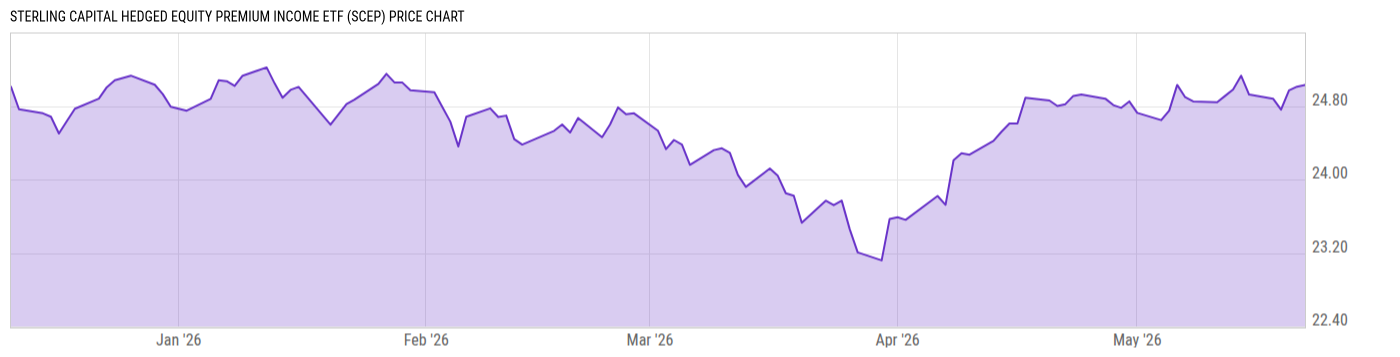 Price Chart