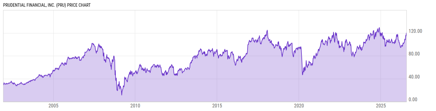 Price Chart