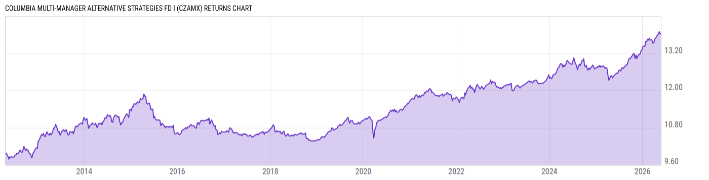 Returns Chart