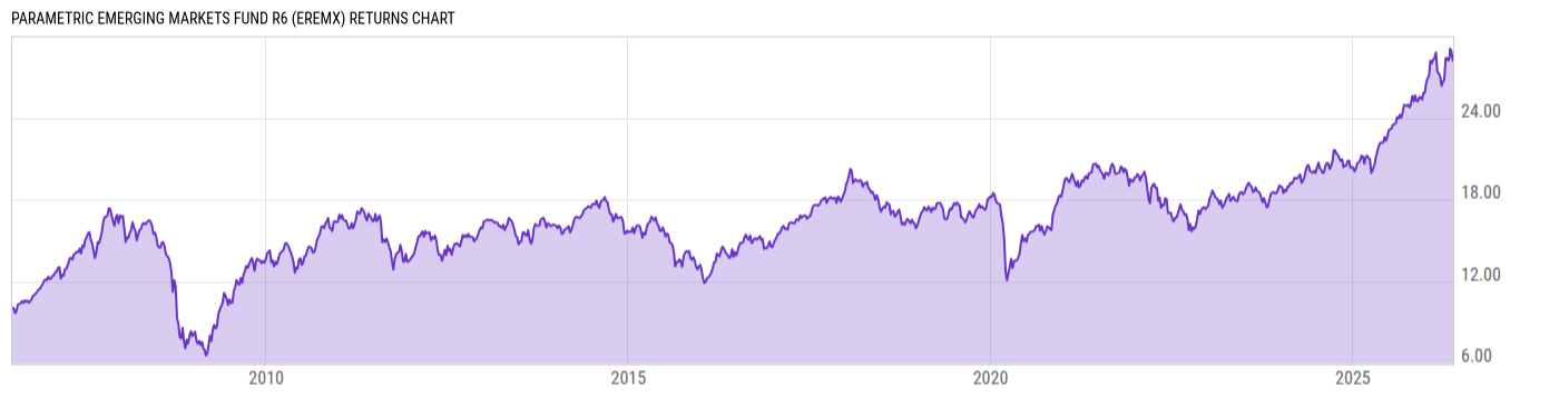 Returns Chart