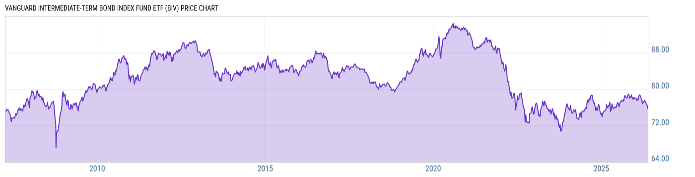 Price Chart