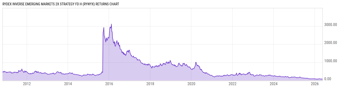 Returns Chart