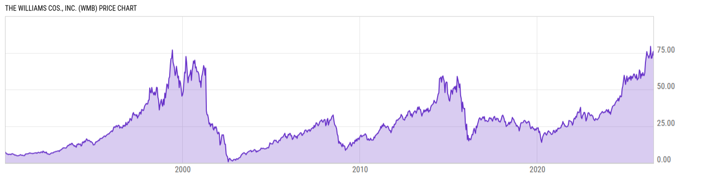Price Chart