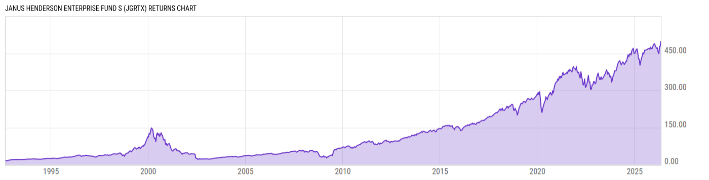 Returns Chart