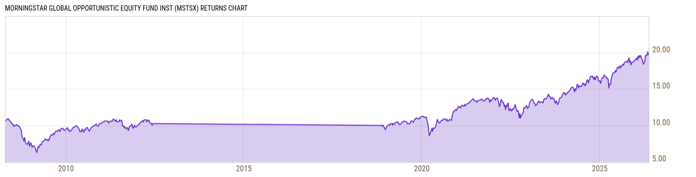 Returns Chart