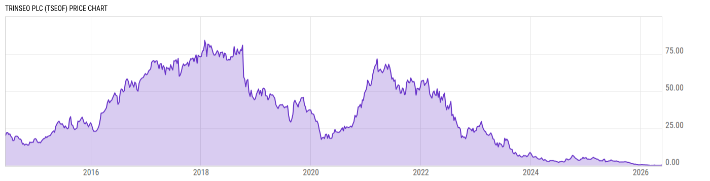 Price Chart