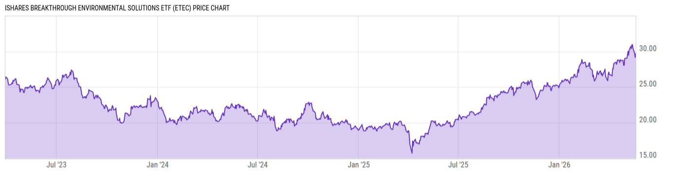 Price Chart