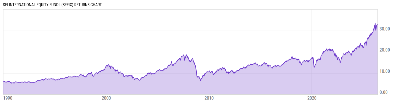 Returns Chart