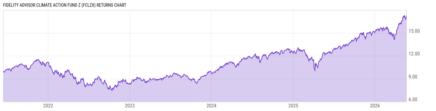 Returns Chart