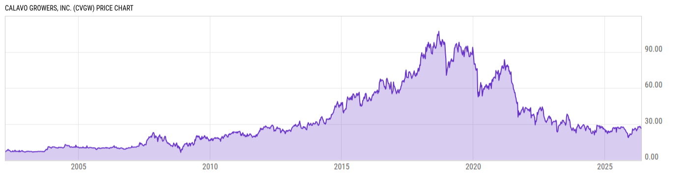 Price Chart