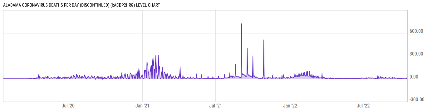 Level Chart