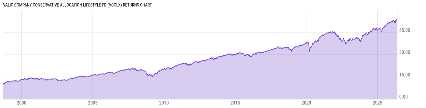 Returns Chart