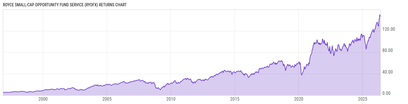 Returns Chart
