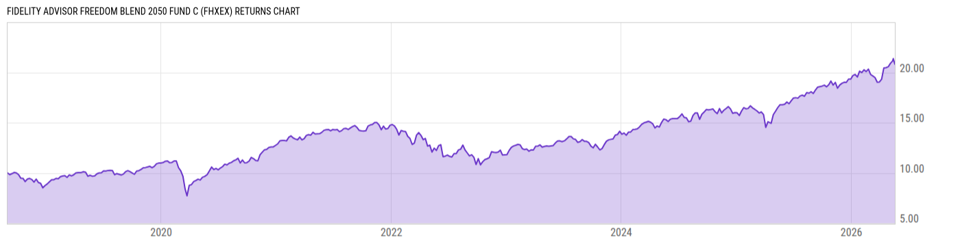 Returns Chart