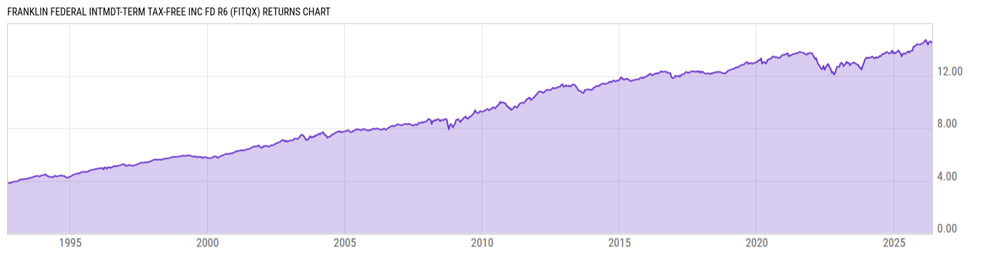 Returns Chart