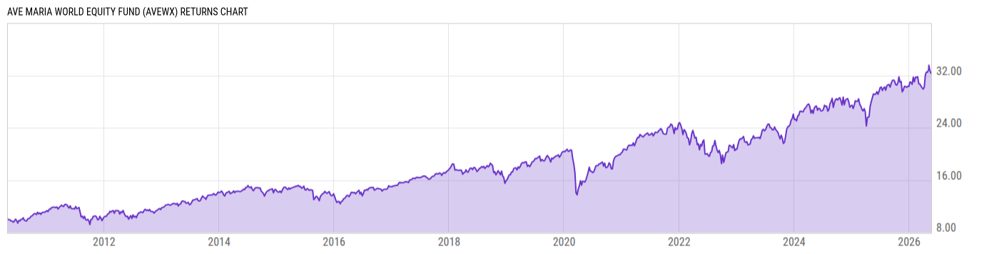 Returns Chart