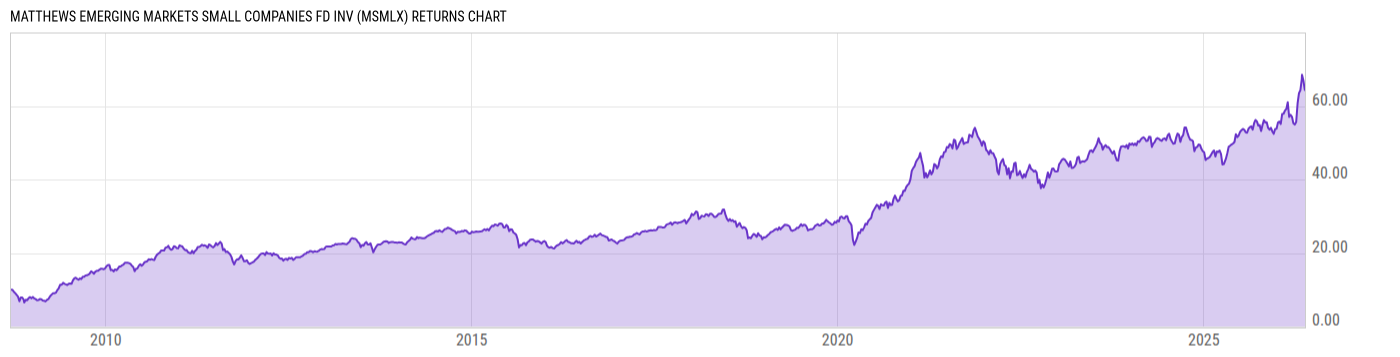 Returns Chart