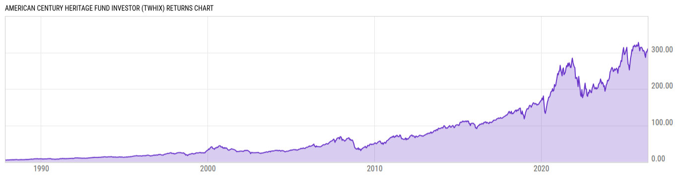 Returns Chart
