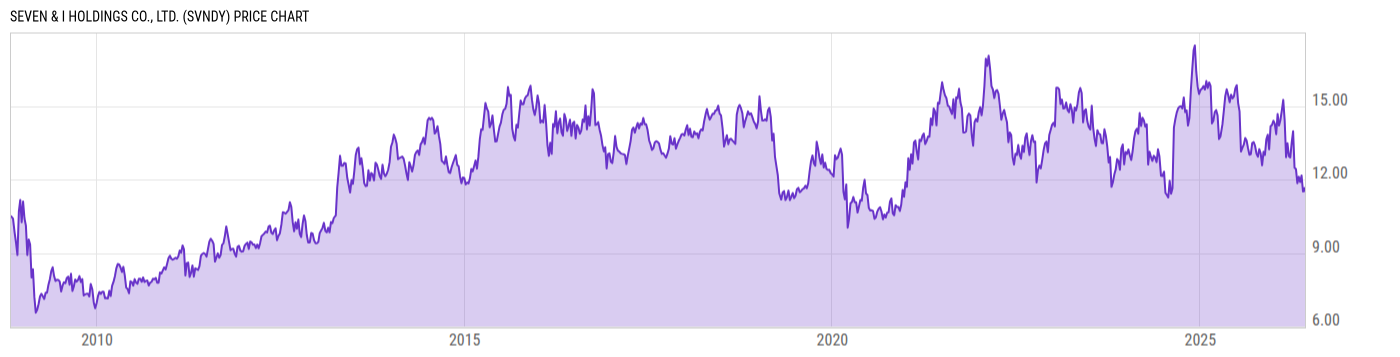 Price Chart
