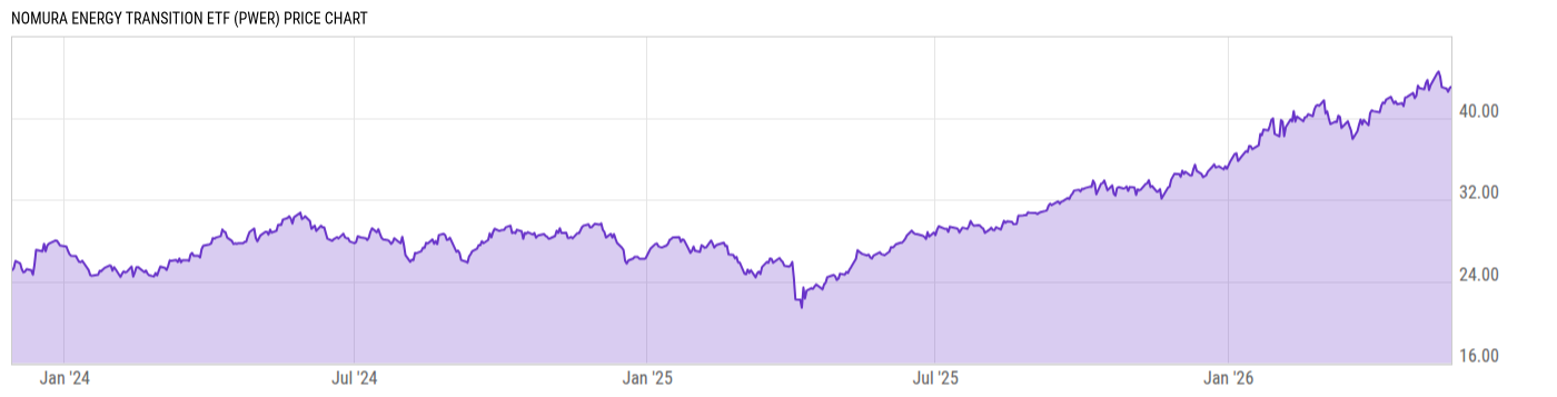 Price Chart