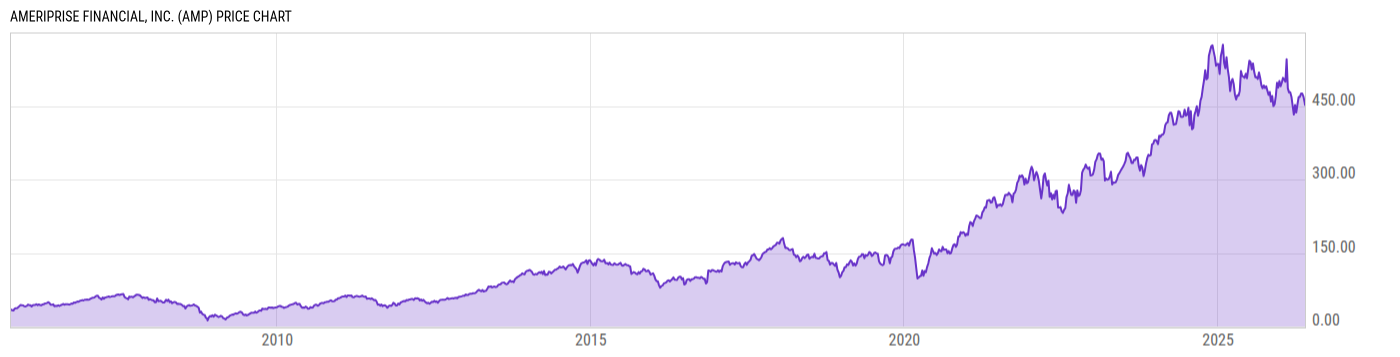 Price Chart