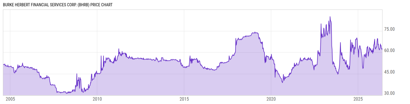 Price Chart