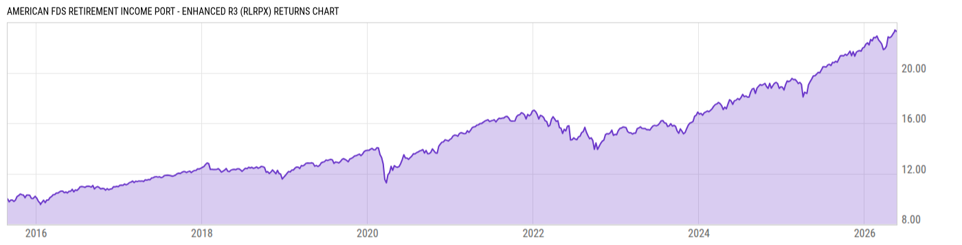 Returns Chart
