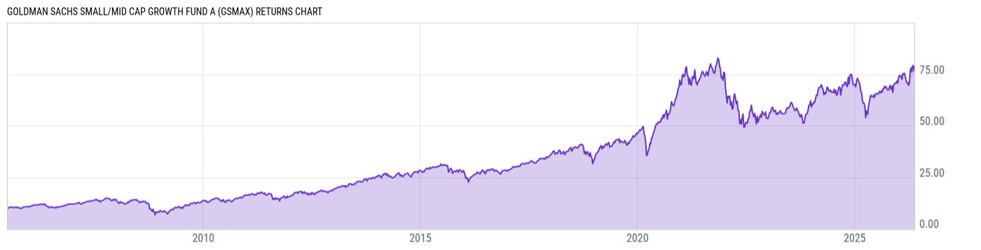 Returns Chart