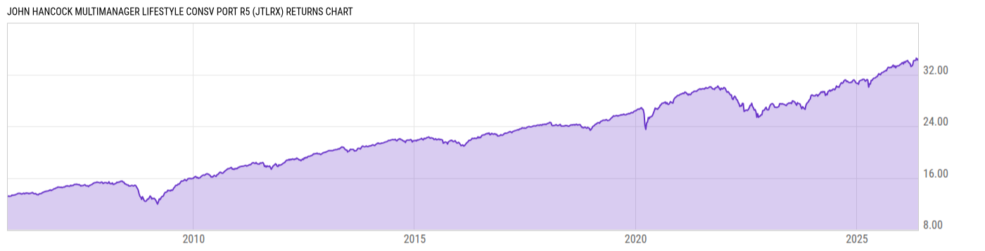 Returns Chart