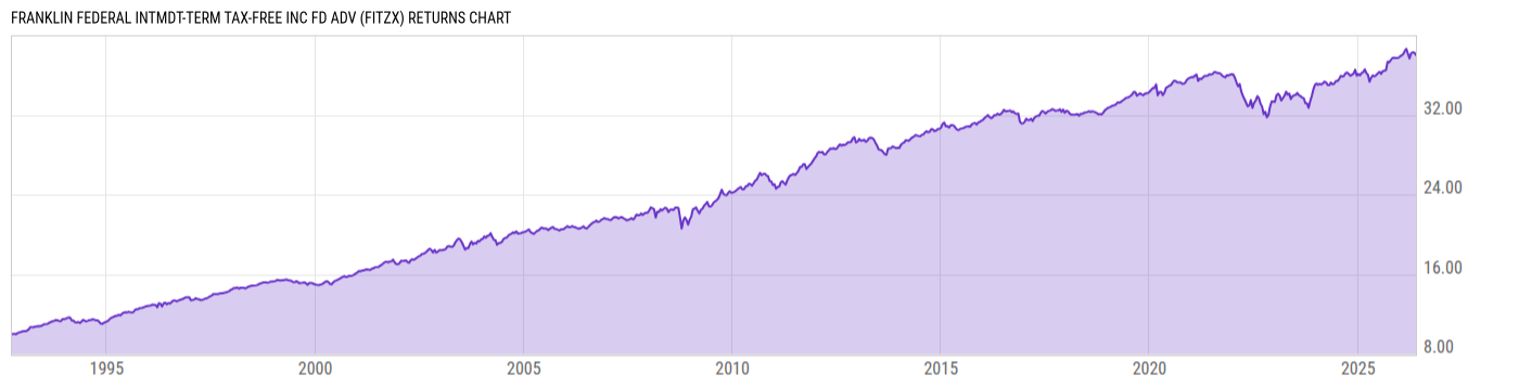 Returns Chart