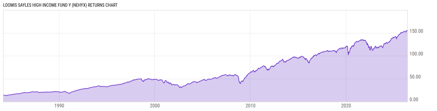 Returns Chart