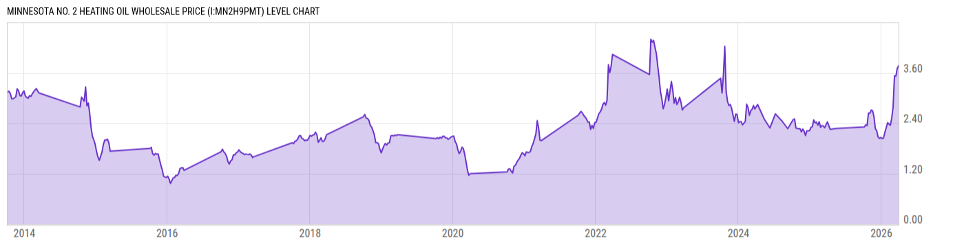 Level Chart