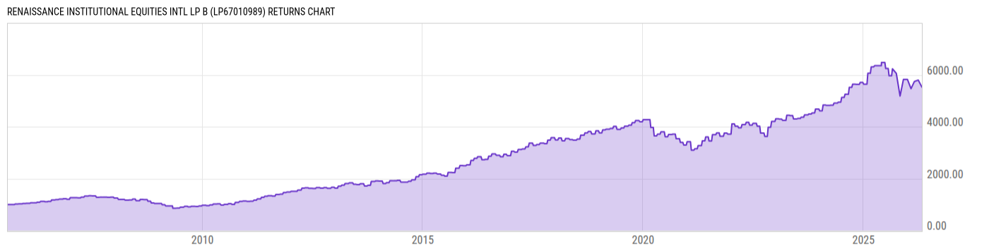 Returns Chart