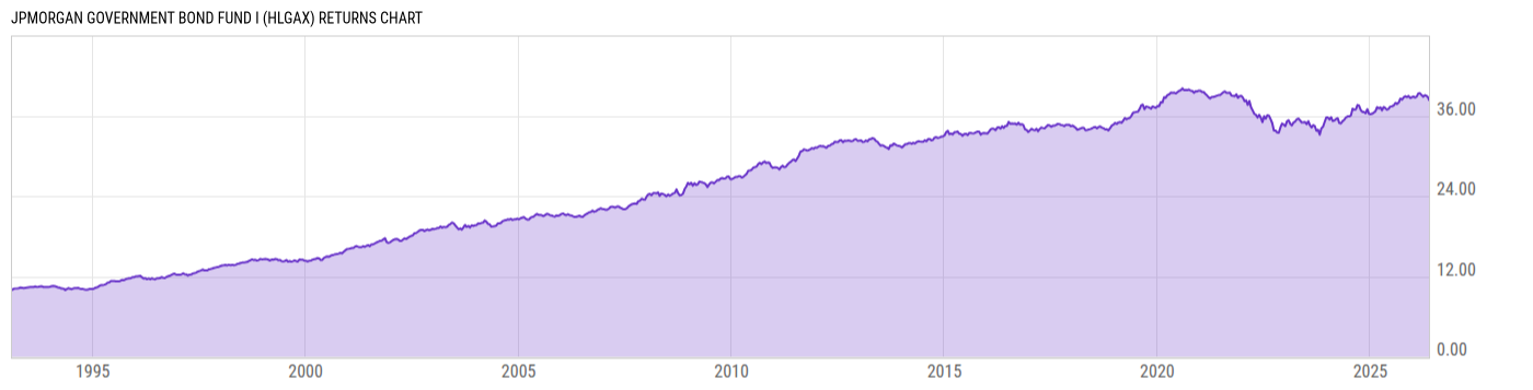 Returns Chart