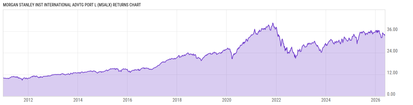 Returns Chart